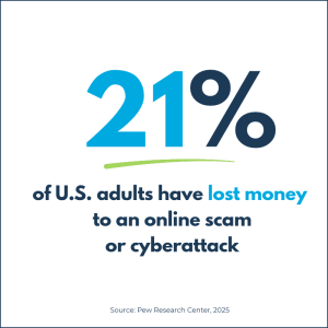 21% of U.S. adults have lost money to an online scam or cyberattack